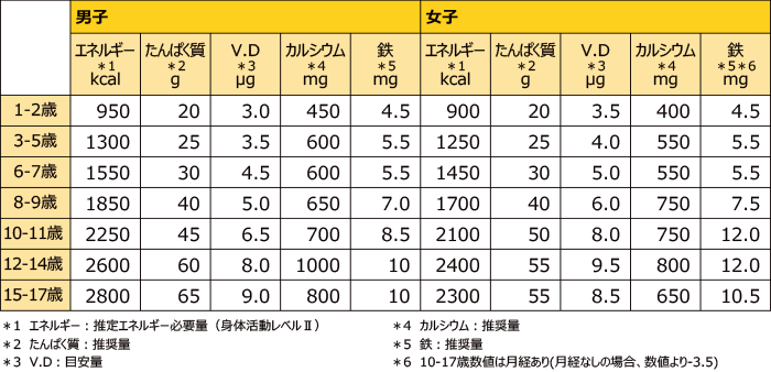 日本人の食事摂取基準［2020年版］