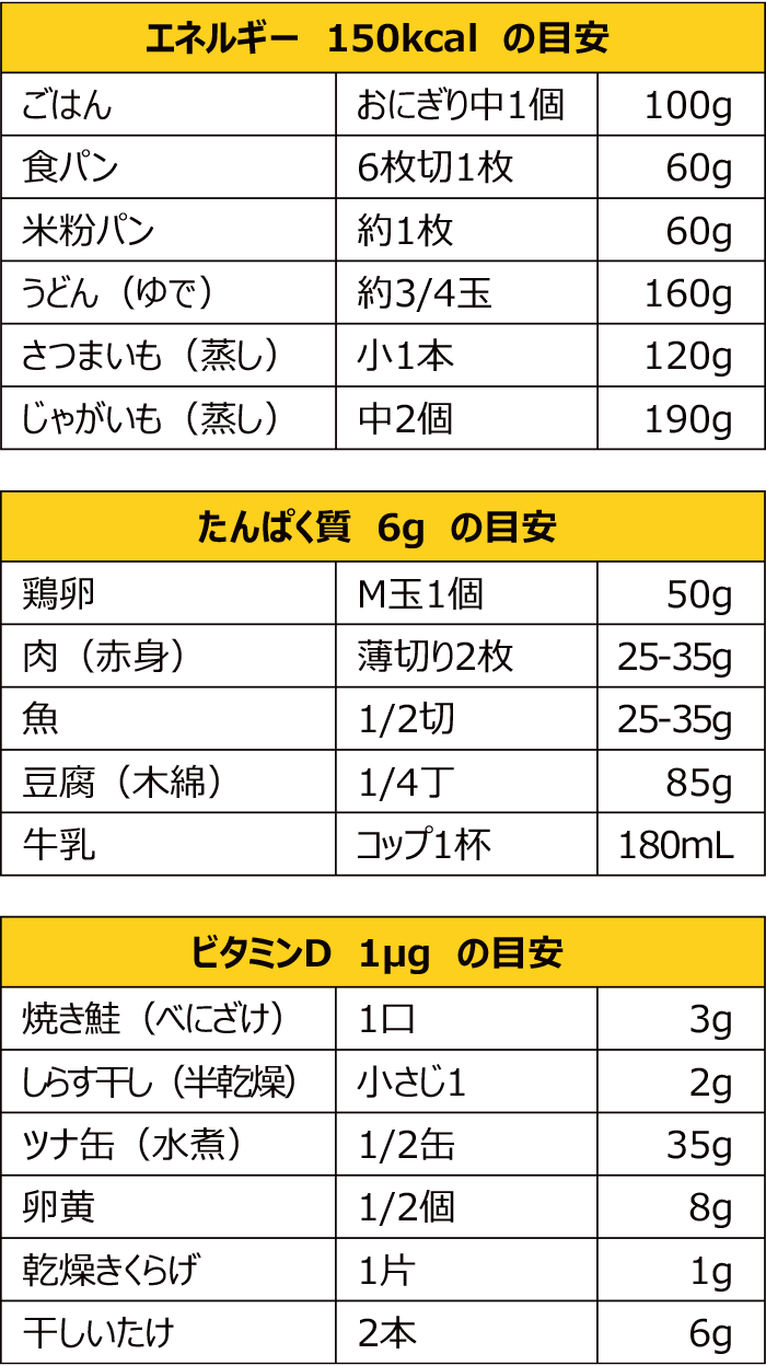 代替食品の栄養素の目安1