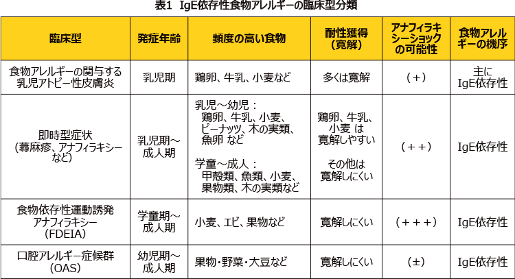 表1 IgE依存性食物アレルギーの臨床型分類