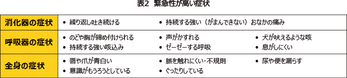 表2 緊急性が高い症状