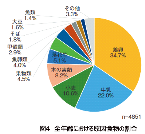 図4 全年齢における原因食物の割合