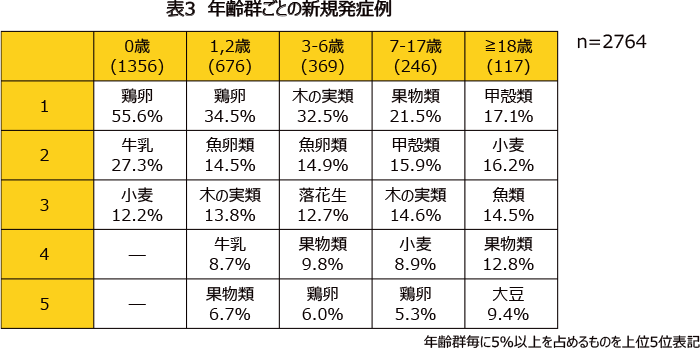 表3 年齢群ごとの新規発症例