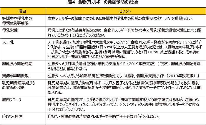 表4 食物アレルギーの発症予防のまとめ