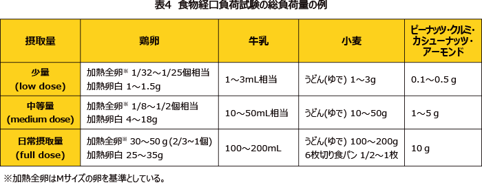 表4 食物経口負荷試験の総負荷量の例