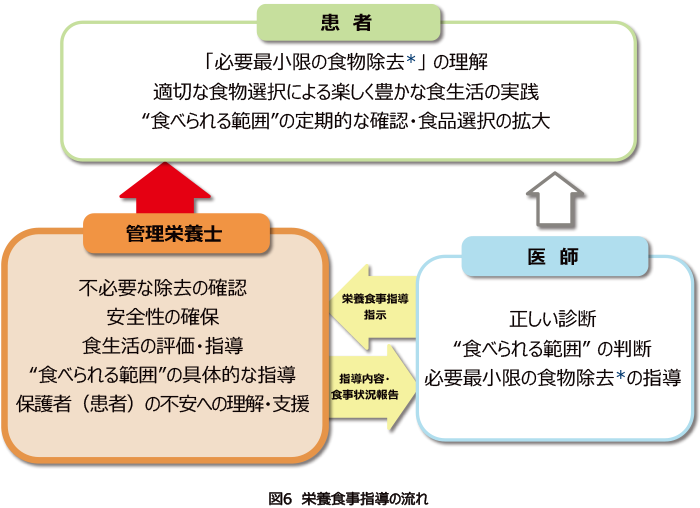 図6 栄養食事指導の流れ