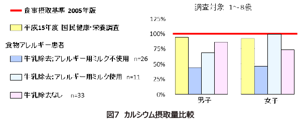 図7 カルシウム摂取量比較