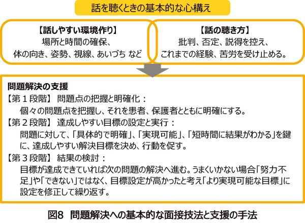 図8 問題解決への基本的な面接技法と支援の手法