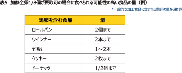 表5 加熱全卵1/8個が摂取可の場合に食べられる可能性の高い食品の量（例）