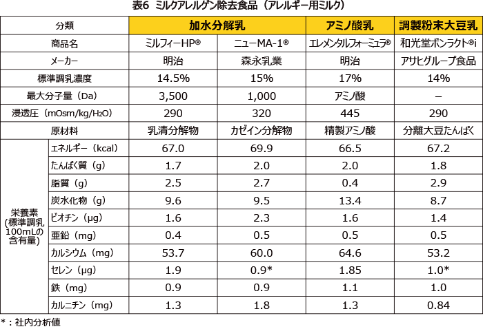 表6 ミルクアレルゲン除去食品（アレルギー用ミルク）