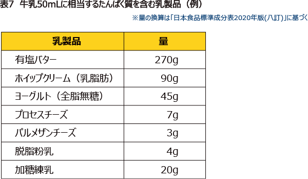 表7 牛乳50mLに相当するたんぱく質を含む乳製品（例）