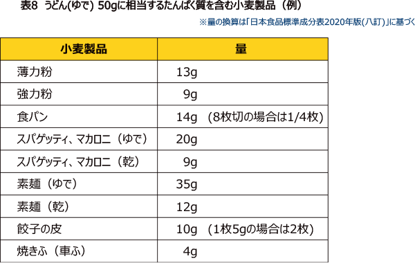 表8 うどん(ゆで) 50gに相当するたんぱく質を含む小麦製品（例）