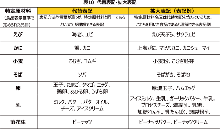 表10 代替表記・拡大表記