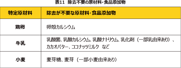 表11 除去不要の原材料・食品添加物