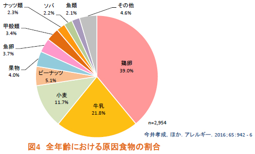 全年齢における原因食物
