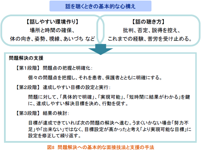 問題解決への基本的な面接技法と支援の手法