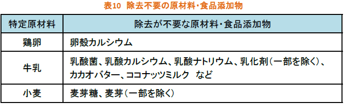 除去不要の原材料・食品添加物