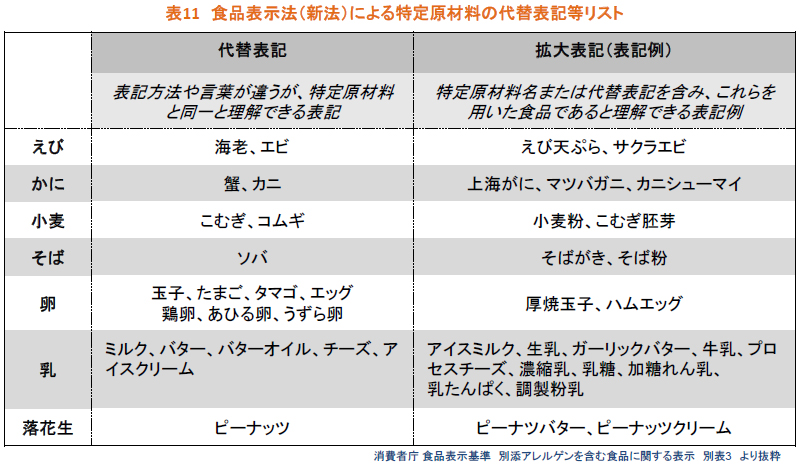 食品表示法（新法）による特定原材料の代替表記等リスト