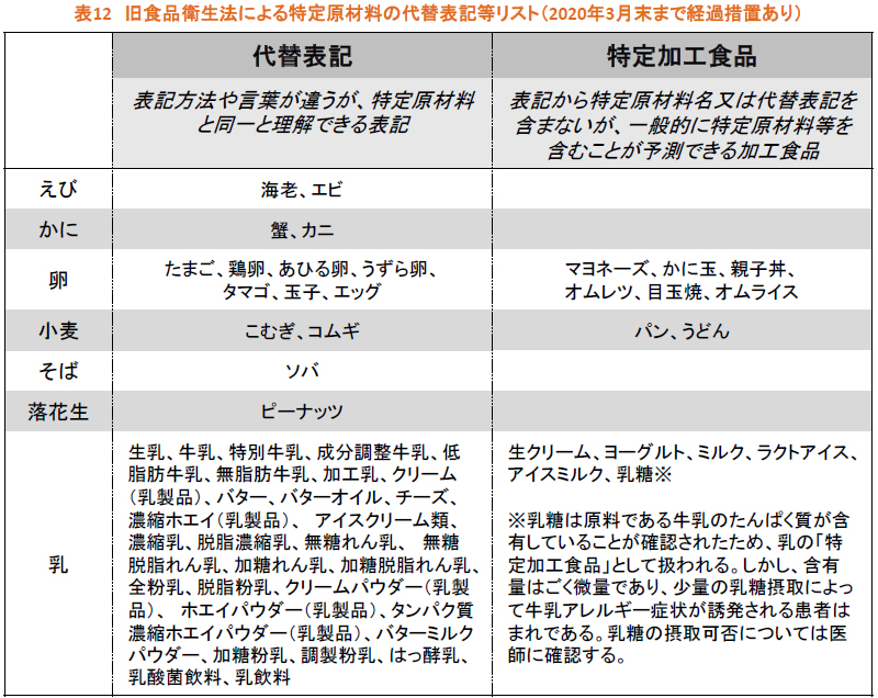 旧食品衛生法による特定原材料の代替表記等リスト