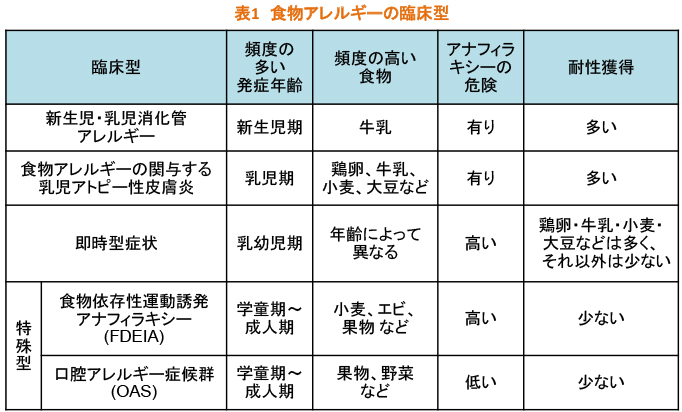 食物アレルギーの臨床型