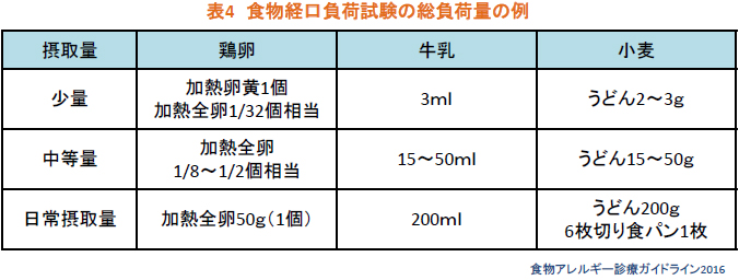 食物経口負荷試験の総負荷量の例