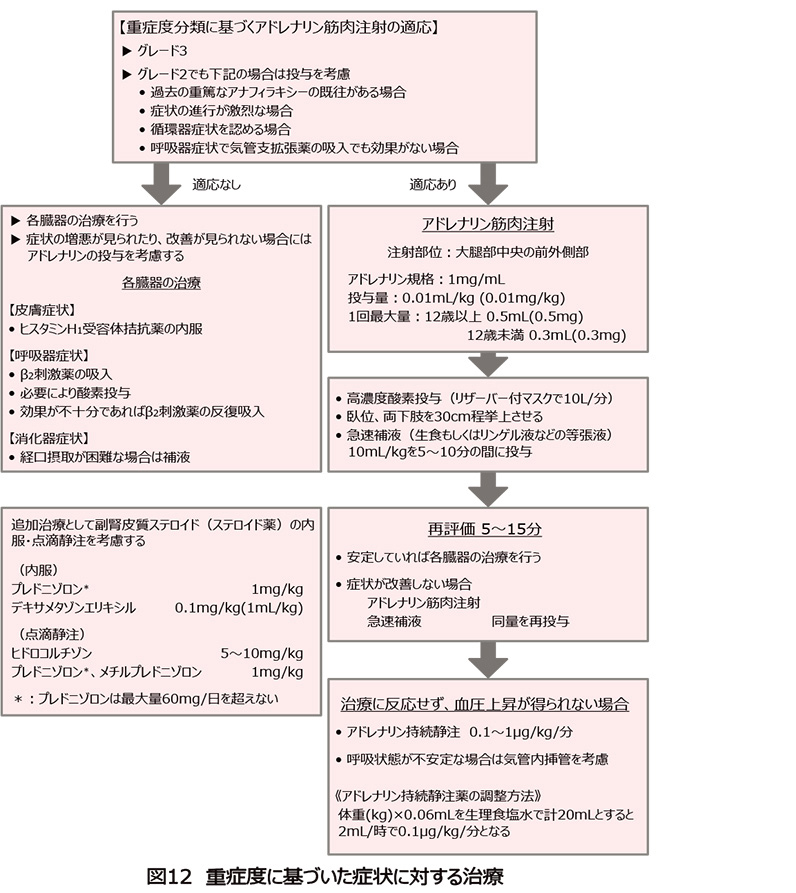 症状出現時の対応 食物アレルギー研究会