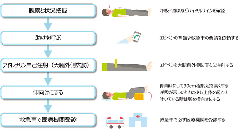 症状出現時の対応 食物アレルギー研究会