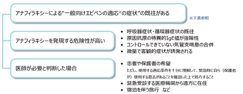 症状出現時の対応 食物アレルギー研究会