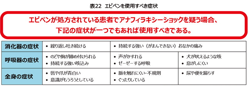 症状出現時の対応 食物アレルギー研究会