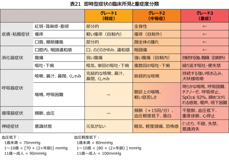 症状出現時の対応 食物アレルギー研究会