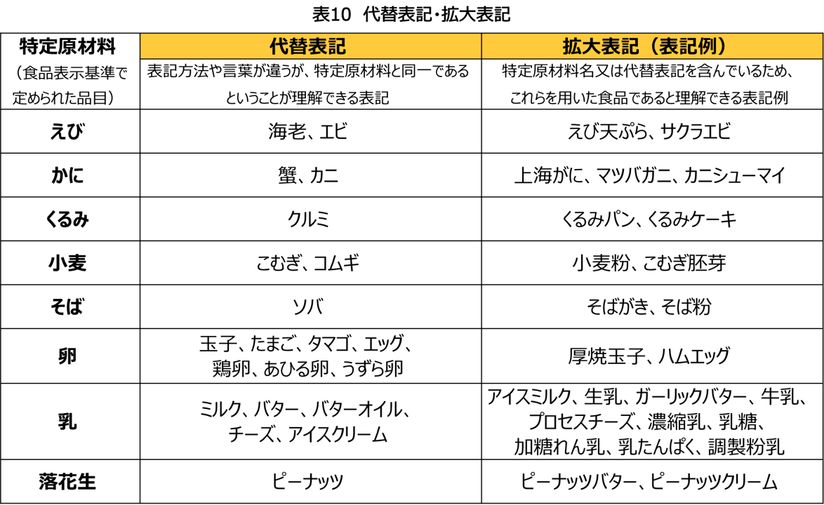 表10 代替表記・拡大表記