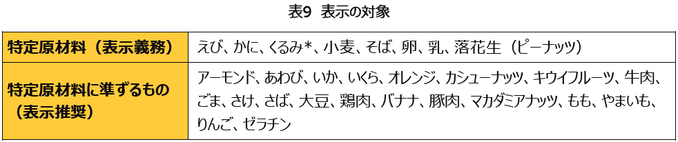 表9 表示の対象